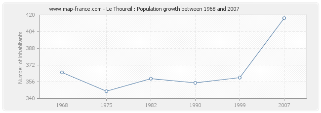 Population Le Thoureil